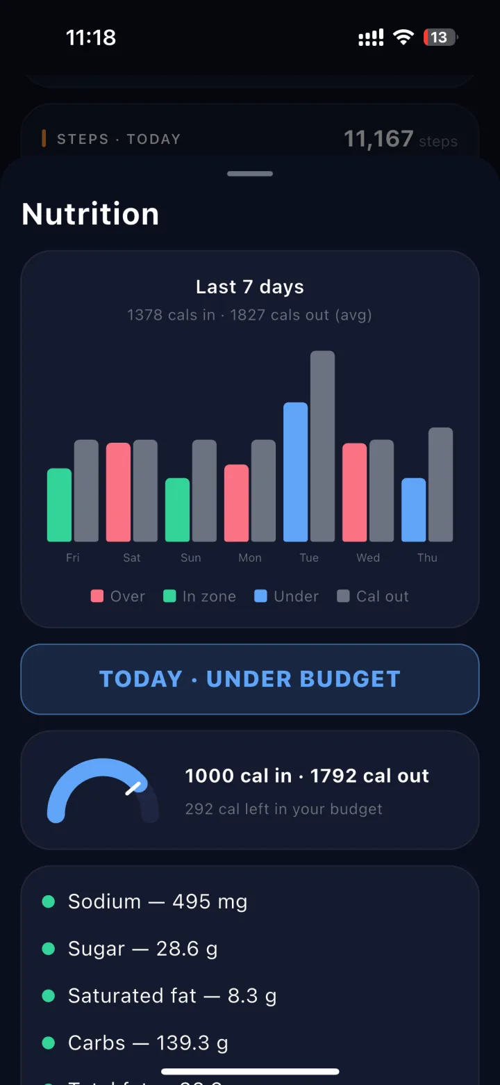 Apex Trace Nutrition screen: seven-day calories in versus out chart, daily budget and macro breakdown
