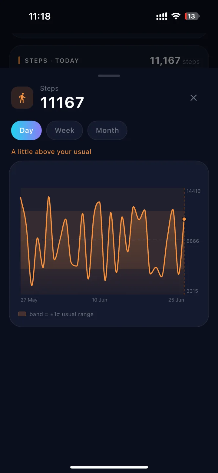 Apex Trace metric detail view: monthly step trend chart with day, week and month toggles and a contextual insight