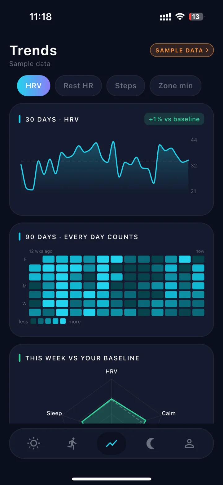 Apex Trace Trends screen: 30-day HRV chart versus baseline, 90-day heatmap and weekly radar comparison